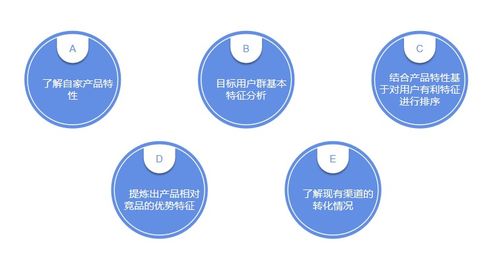 企業(yè)必看,如何利用渠道運營精準營銷 三